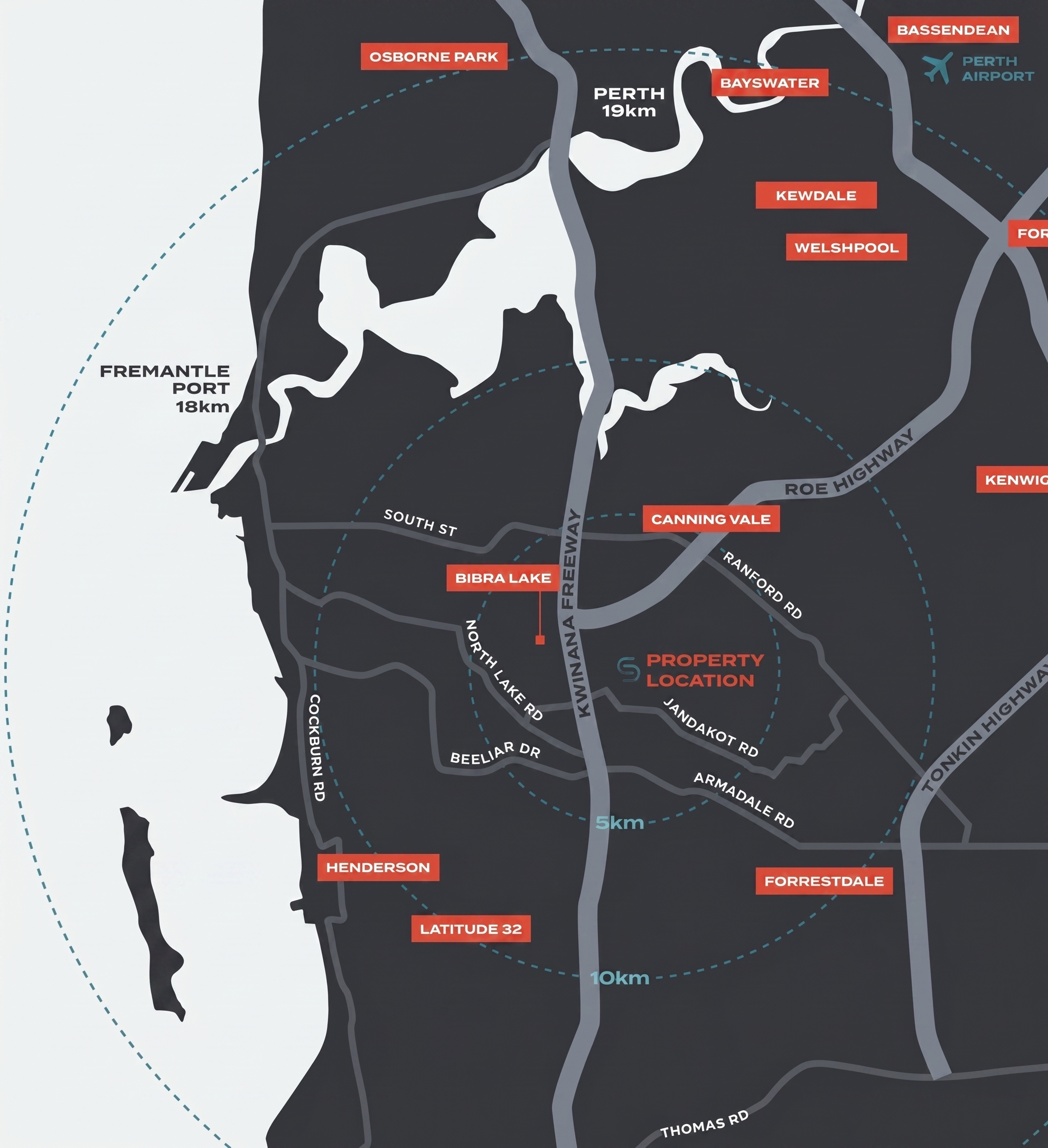 Map of South Connect's position in Perth's southern logistics corridor, showing distance rings at 5 and 10 kilometres and labelled destinations including the Kwinana Freeway, Roe Highway, Tonkin Highway, Fremantle Port (18 km), Perth CBD (19 km), Perth Airport, Bibra Lake, Canning Vale, Kewdale, Welshpool, Henderson, Forrestdale and Latitude 32.